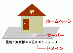 ホームページとサーバーとドメインの関係